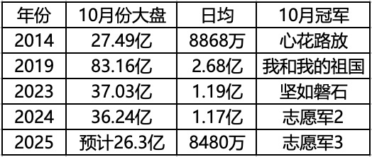 10月份仅26亿，年度500亿没了？封面图